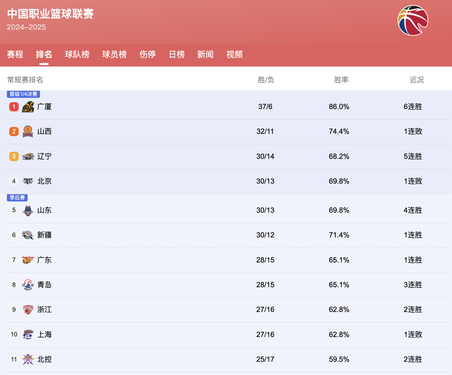 包含马赛内部会议纪要流出——赛后调整名单，CBA常规赛使命明确，球队文化再被提及的词条